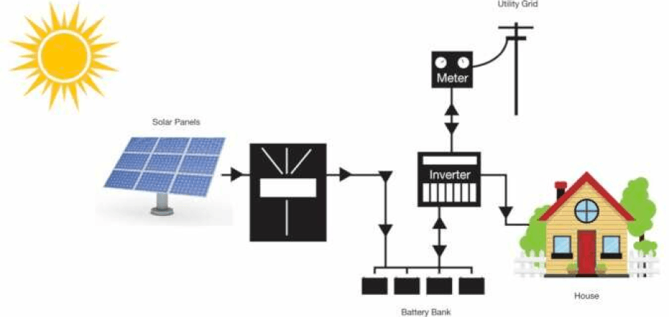 Hybrid Solar System